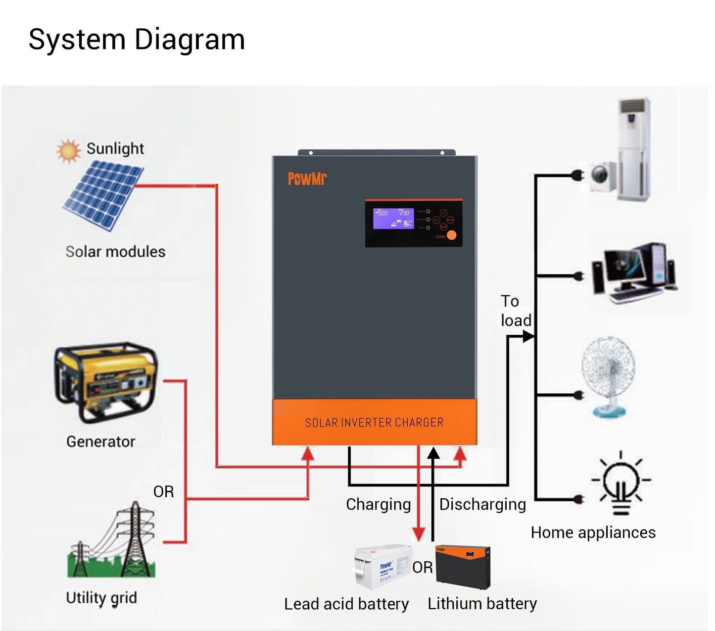 16,5 Kva Hybrid Inverter (3 x 5,5Kva)